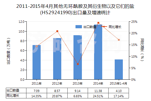 2011-2015年4月其他無環(huán)酰胺及其衍生物以及它們的鹽(HS29241990)出口量及增速統(tǒng)計